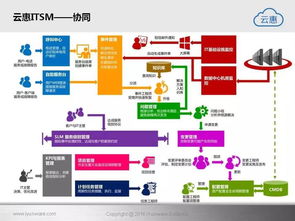 云惠ITSM 2.0 驅動未來，構建智能化IT運營新范式